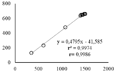 Curva de doble masa de la serie de precipitaci&oacute;n en el a&ntilde;o 2013
