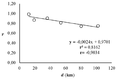 Gr&aacute;fico de dispersi&oacute;n que relaciona r y d