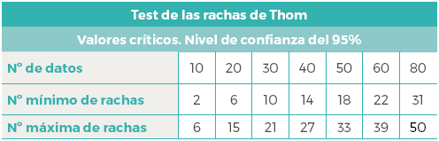 Valores
cr&iacute;ticos del test de rachas