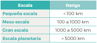  Escalas
meteorol&oacute;gicas horizontales