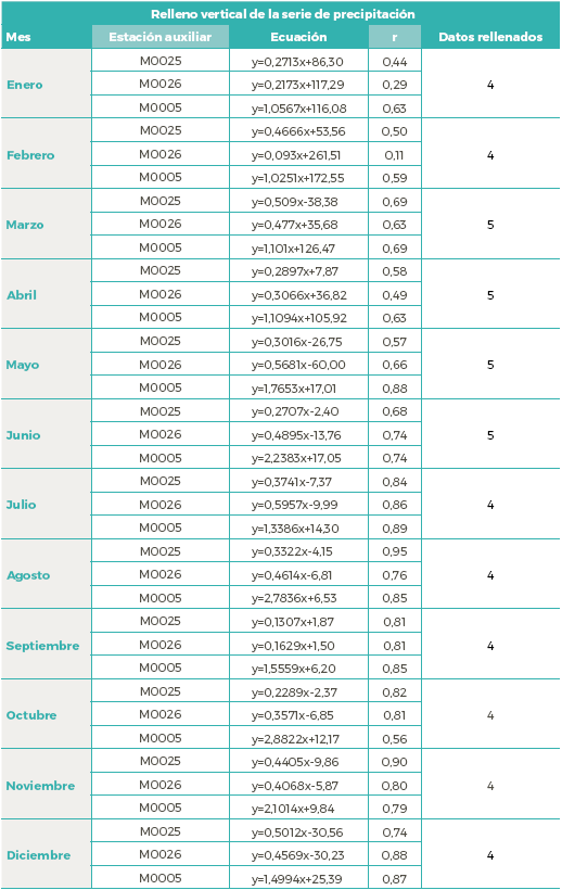 Proceso
de c&aacute;lculo por regresi&oacute;n lineal tomando los datos a) verticalmente
y b) horizontalmente