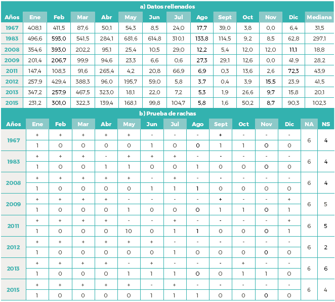  a)
Serie con los datos rellenos. b) Test
de rachas