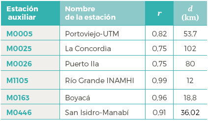 Coeficientes
de correlaci&oacute;n y distancias de estaciones auxiliares