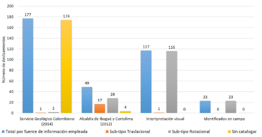 Deslizamientos registrados por fuente de información y subtipo de
movimiento