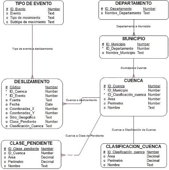Diagrama del modelo entidad relación de la base
de datos geográfica