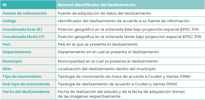 Atributos de identificación y tipificación de los
deslizamientos