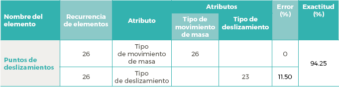 Matriz
de incertidumbre para prueba de calidad por atributos a deslizamientos interpretados
visualmente