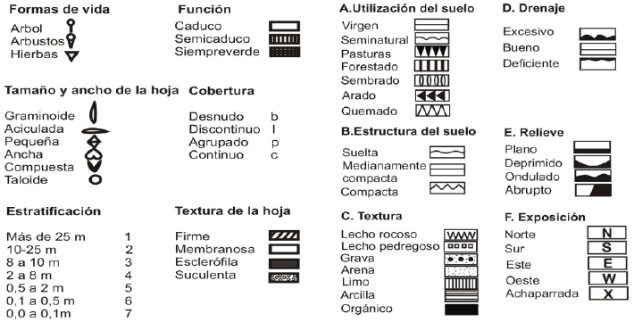 Simbolog&iacute;a de la metodolog&iacute;a de Dansereau.