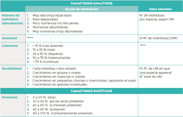 Variables anal&iacute;ticas y sint&eacute;ticas consideradas para la
interpretaci&oacute;n de los cuadrados de vegetaci&oacute;n