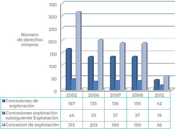 Derechos mineros (2002-2012).