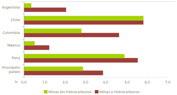 Participación del PIB Minas e Hidrocarburos y PIB Minas sin
Hidrocarburos en el PIB de cada país.