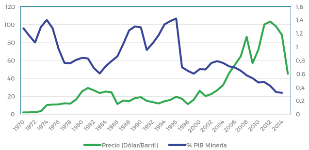 Evolución de los precios del petróleo con relación a la
contribución porcentual del Producto Interno Bruto de la minería (1970-2015).