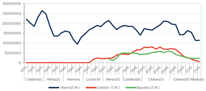Evolución de la producción de hierro, carbón y bauxita en
Venezuela (1970-2014).