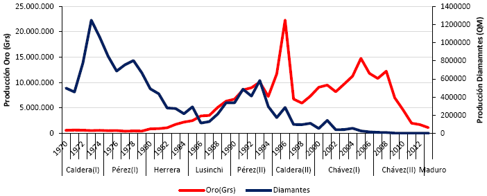Evolución de la producción de oro y diamantes (1970-2014).
