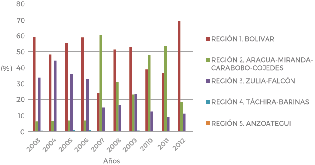 Relación porcentual de impuestos liquidados por regiones mineras
(2003-2012).