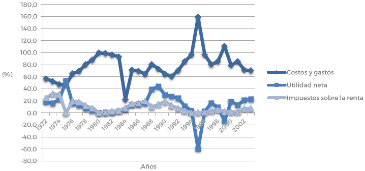 Relación porcentual entre los costos y gastos, utilidad neta e
impuestos sobre la renta de la industria del hierro.