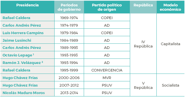 Periodos
de gobierno por partido político (1969-2014)