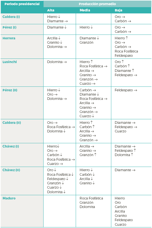 Producción
minera en Venezuela por período gubernamental (1970-2014)