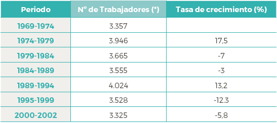 Número
de trabajadores promedio de la industria del hierro (1969-2002)