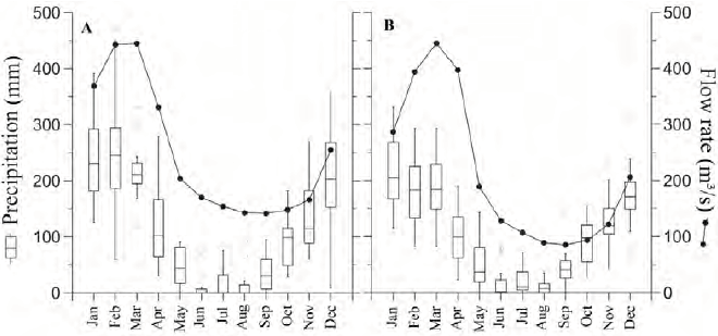 A) Monthly variation of rainfall recorded at the Acima do Córrego Grande station and flow of the São Lourenço River and (B) rainfall at the Barão de Melgaço station and flow of the Cuiabá River