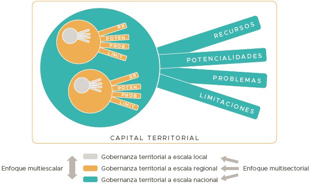 Enfoque de gobernanza territorial.