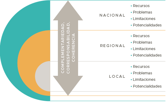Principios de la gobernanza territorial.