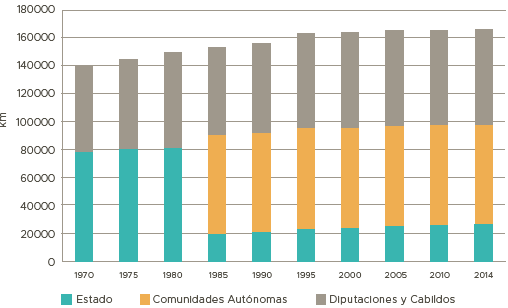 Red de carreteras seg�n competencia, 1970-2014