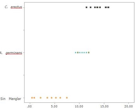 Distribuci�n del flujo de CO2 (mg C-CO2 g/24h) en suelos sin manglar, dominados por A. germinans o C. erectus
