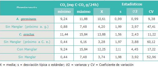 Flujo de CO2 (mg C-CO2 g/24h) en el suelo de la laguna de Unare, seg�n la dominancia en superficie