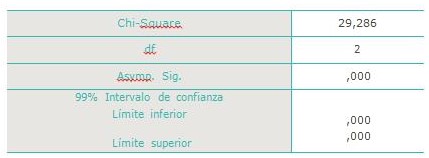 Prueba H de Kruskal-Wallis de CO2 liberado en suelos sin manglar y suelos cubiertos por A. germinans o C. erectus