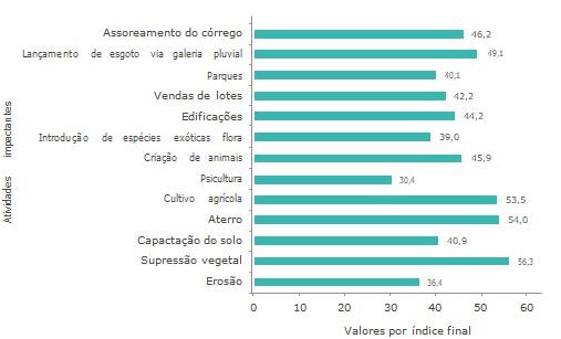 Valores dos �ndices finais para cada atividade impactante representados graficamente