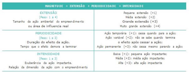 Pondera��o dos valores (pesos) para os atributos de magnitude