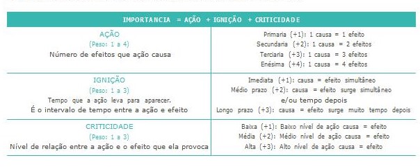 Pondera��o dos valores (pesos) para os atributos de import�ncia