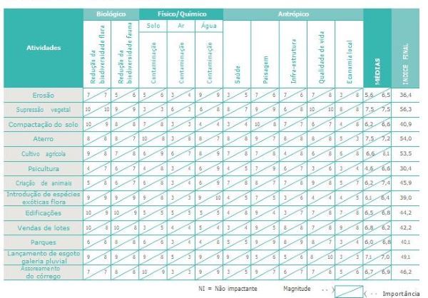 Matriz de Leopold (1971) adaptada com a listagem das 13 atividades potencialmente impactantes e dos 10 aspectos ambientais