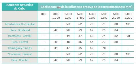 Valoración de las precipitaciones en diferentes regiones naturales de Cuba