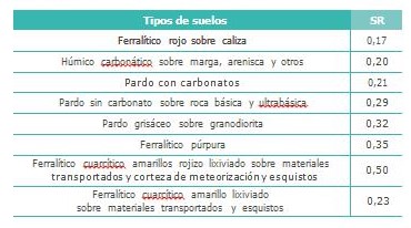 Coeficiente SR de acuerdo con suelo y roca