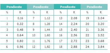 Coeficiente R que establece la influencia del relieve