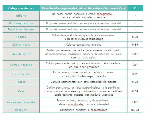 Categorías de uso de suelo, características generales de cada una y coeficiente C determinado en cada caso