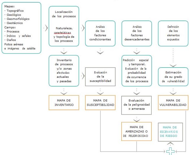 Metodologas para la realizacin de los mapas de inventario, susceptibilidad, amenazas y escenarios de riesgo.
