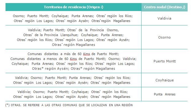 Definici�n de territorios de residencia por nodo.