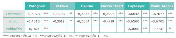 Coeficiente correlaci�n entre conmutaci�n y distancia, costo y poblaci�n.