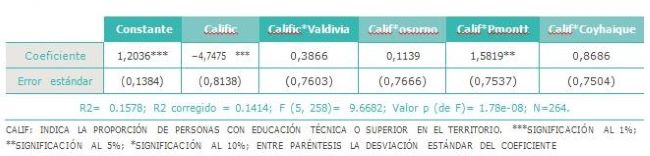 Regresi�n OLS; variable dependiente conmuta.