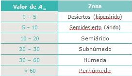 Clasificacin del ndice de Aridez