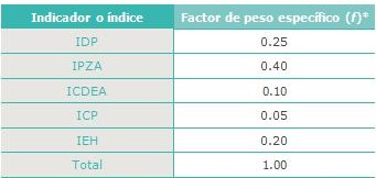 Factores de peso asignados a cada variable para el clculo del IPDA