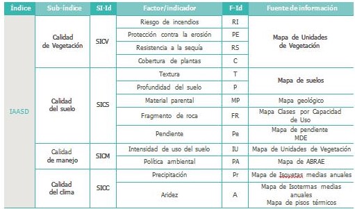 Relacin de Indicadores utilizados para la estimacin de los sub-ndices del modelo IAASD.