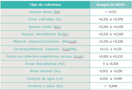Rangos espectrales segn los elementos identificados de la cobertura de la tierra a partir de la imagen LANDSAT 8 OLI/TIRS.