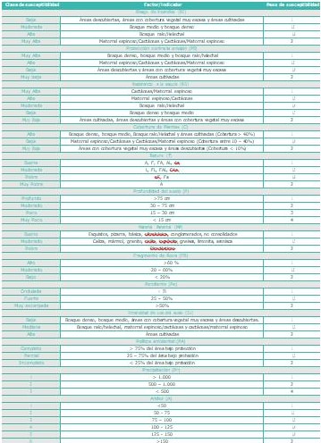 Sntesis de la parametrizacin de los factores/indicadores del modelo.