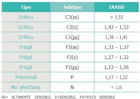 Valoracin del ndice de reas ambientalmente sensibles a la desertificacin.