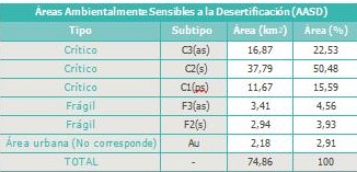 Categoras de AASD definidas para la parroquia San Juan.