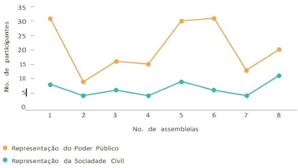 Representatividade nas plen&aacute;rias.